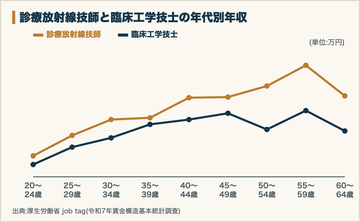 診療放射線技師と臨床工学技士の年代別年収のグラフ