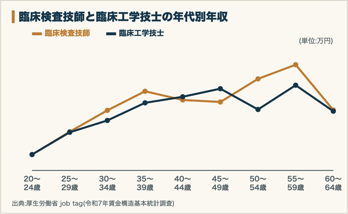 臨床検査技師と臨床工学技士の年代別年収のグラフ