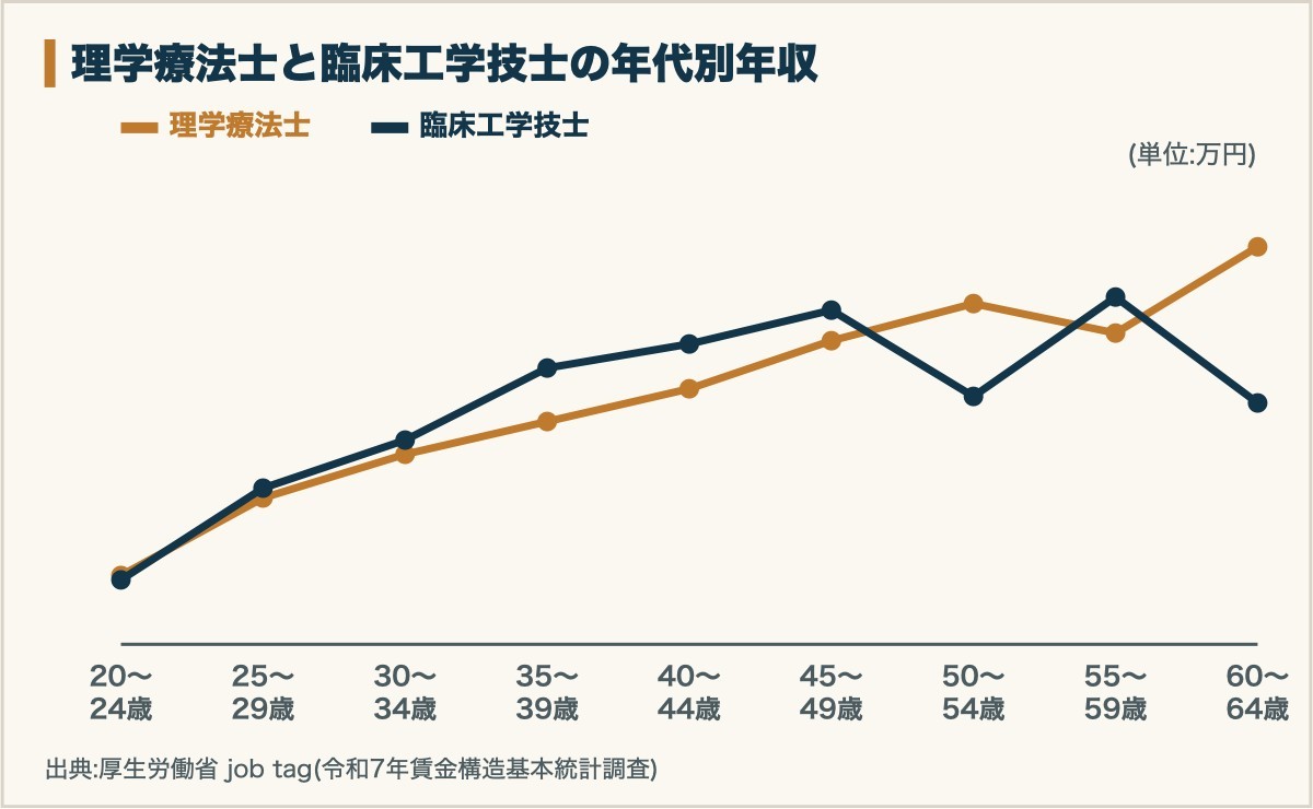 理学療法士と臨床工学技士の年代別年収のグラフ