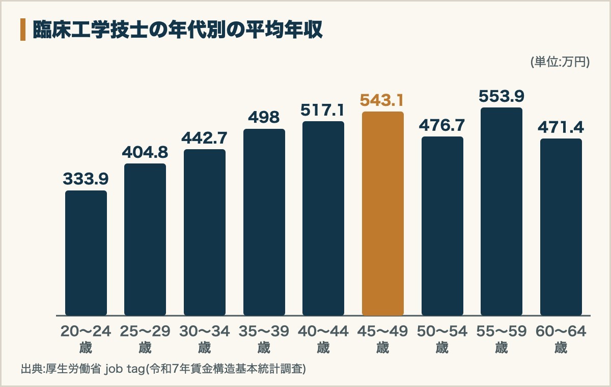 臨床工学技士の年代別の平均年収のグラフ