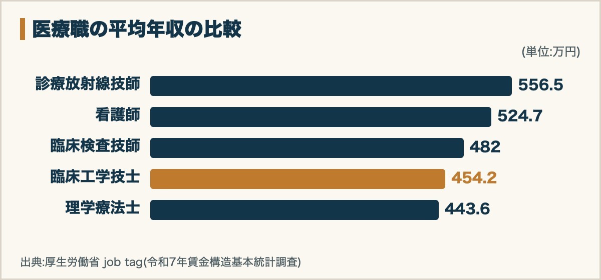 医療職の平均年収の比較グラフ