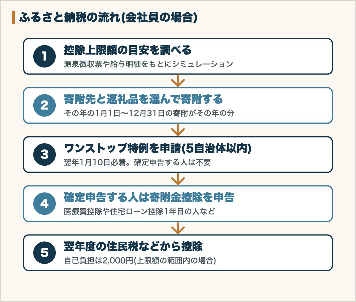ふるさと納税の流れ(会社員の場合)