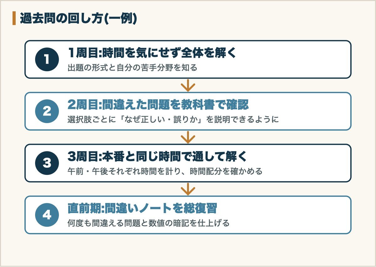 過去問の回し方の流れ