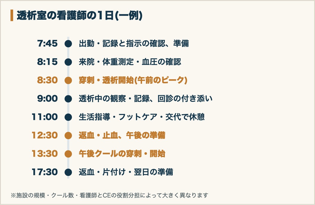 透析室の看護師の1日のスケジュール