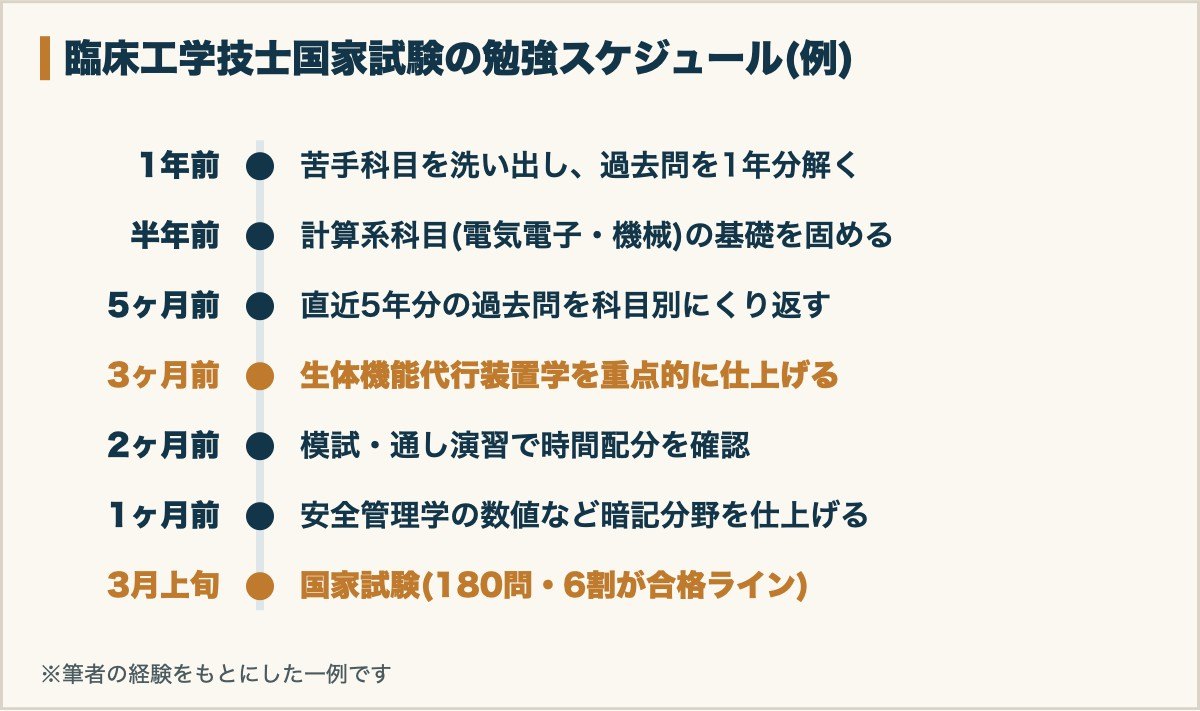 臨床工学技士国家試験の勉強スケジュールの例