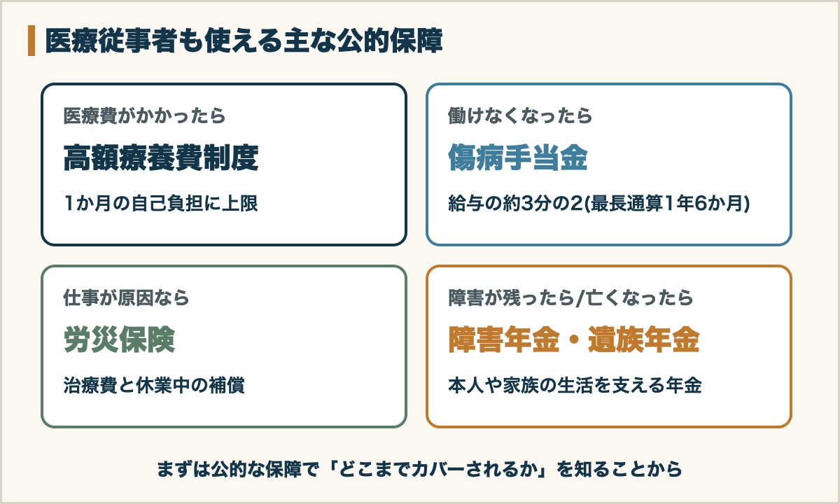 医療従事者も使える主な公的保障