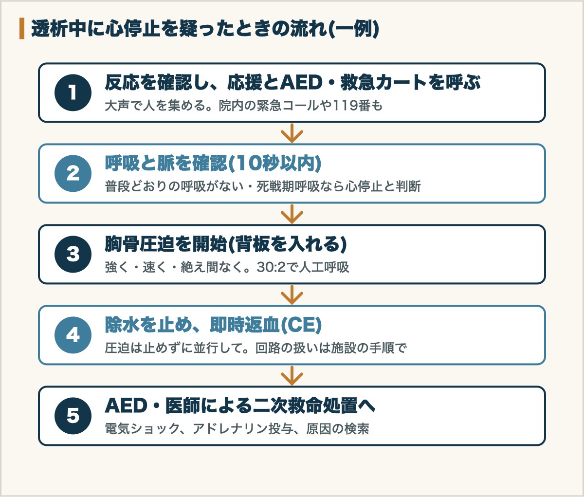 透析中に心停止を疑ったときの対応の流れ