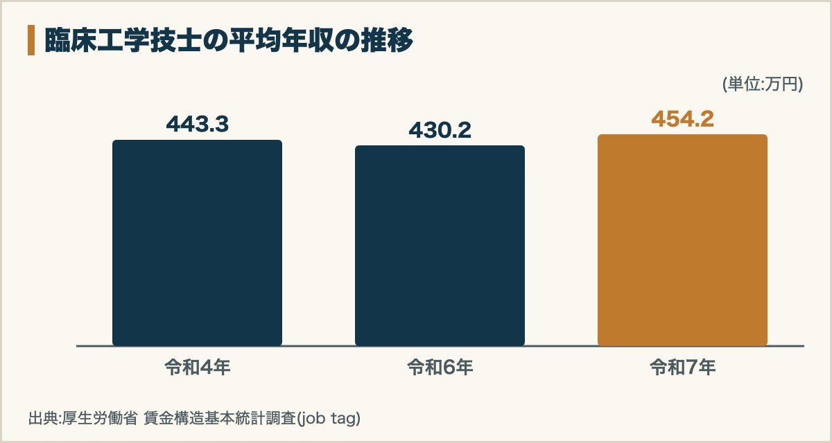 臨床工学技士の平均年収の推移のグラフ