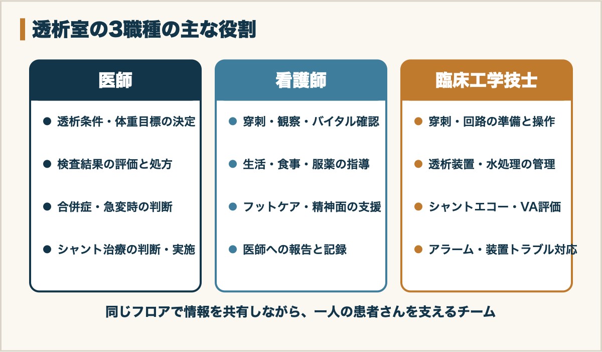 透析室の医師・看護師・臨床工学技士の主な役割
