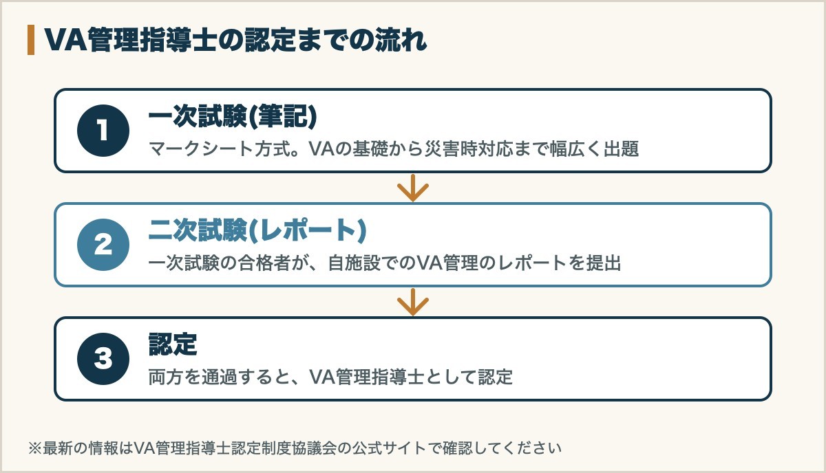 VA管理指導士の認定までの流れ