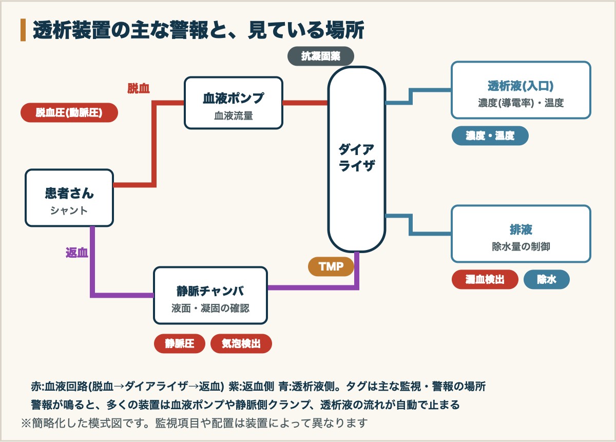 透析装置の主な警報と、見ている場所