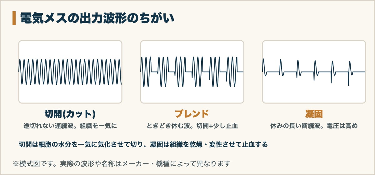 電気メスの出力波形のちがい