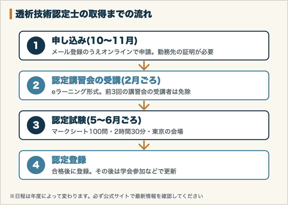 透析技術認定士の取得までの流れ