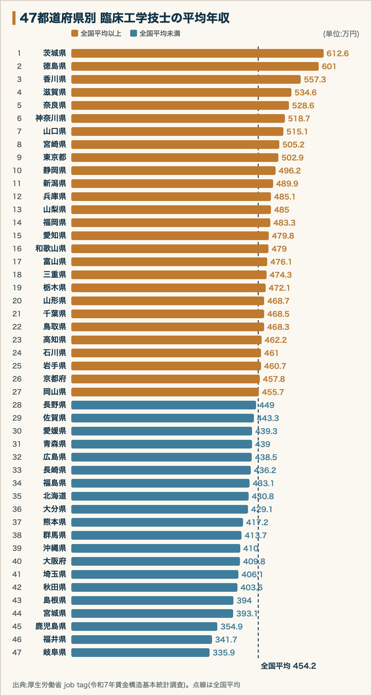 47都道府県別の臨床工学技士の平均年収ランキングのグラフ
