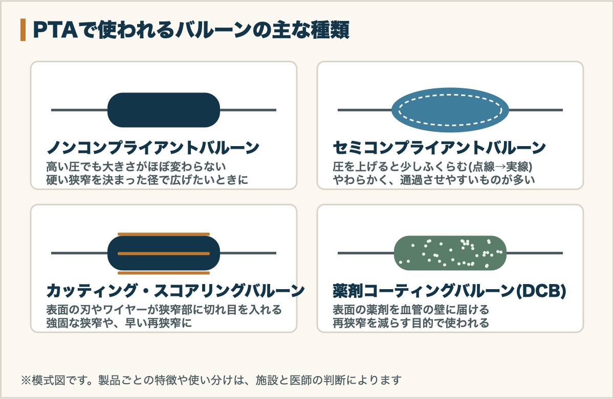 PTAで使われるバルーンの主な種類の模式図