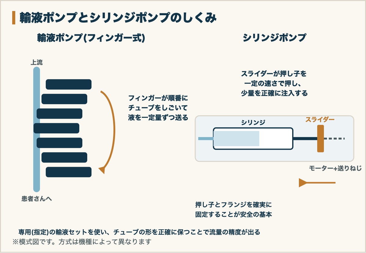 輸液ポンプとシリンジポンプのしくみ