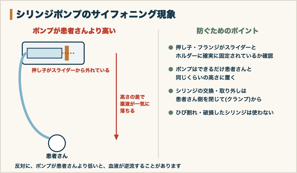 シリンジポンプのサイフォニング現象