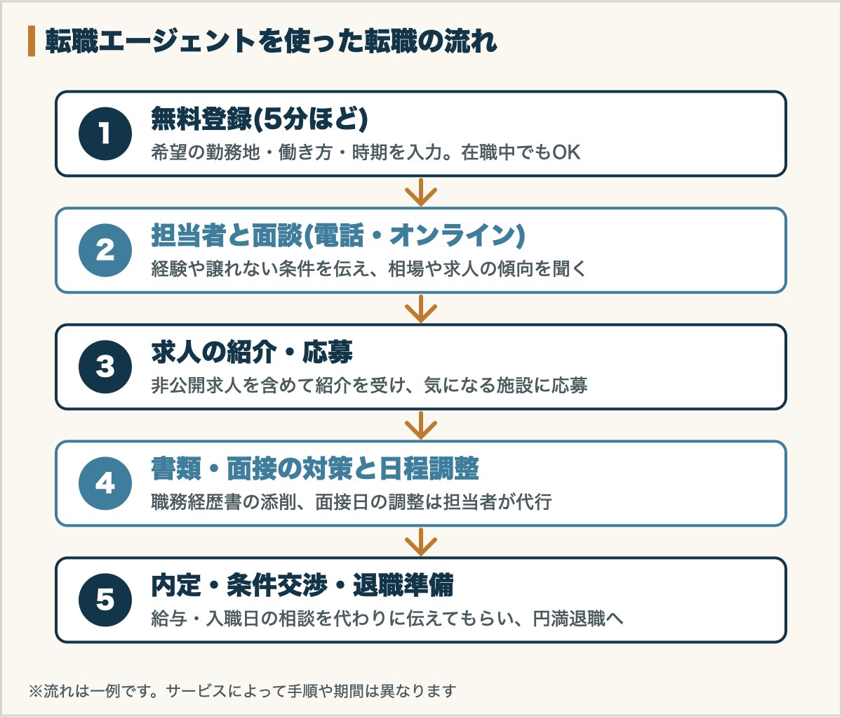 転職エージェントを使った転職の流れ